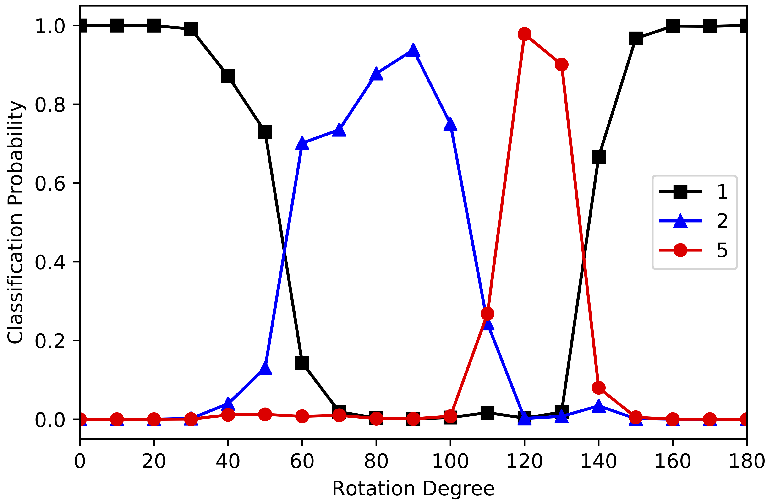 Softmax classification probabilities for rotated digit 1 across rotation angles
