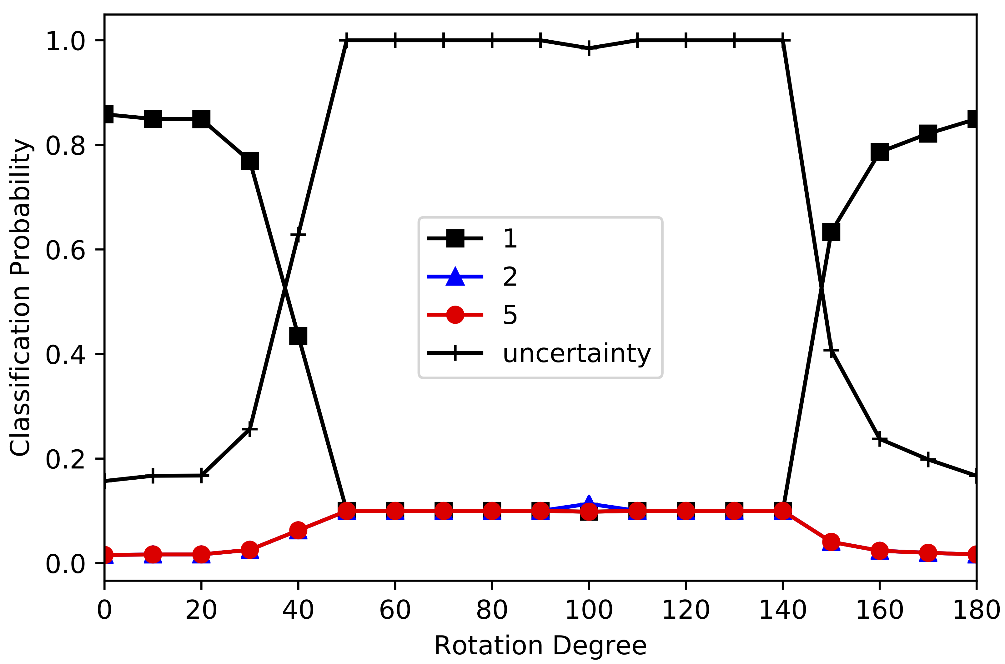 Evidential deep learning probabilities and uncertainty for rotated digit 1 across rotation angles