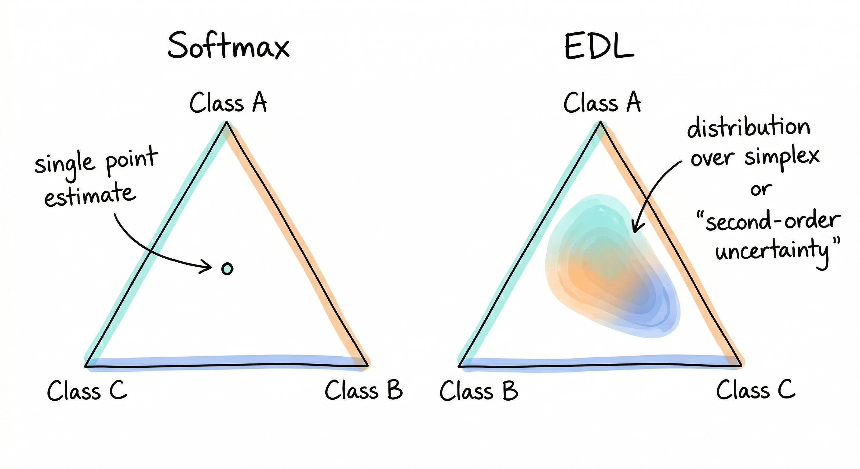 Softmax as a point estimate vs EDL as a distribution over the simplex