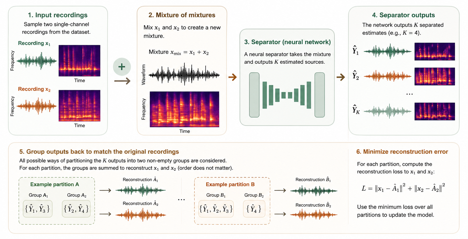 MixIT mixture of mixtures separation training diagram